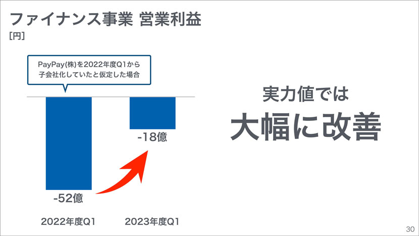 各セグメント順調に推移。ファイナンス事業は大幅に改善