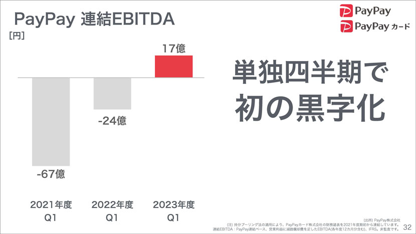 各セグメント順調に推移。ファイナンス事業は大幅に改善