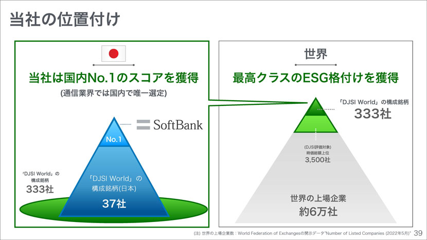 ESG指数の「DJSI World」の構成銘柄に初選定