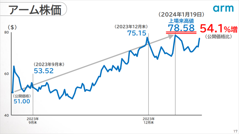 アーム株価