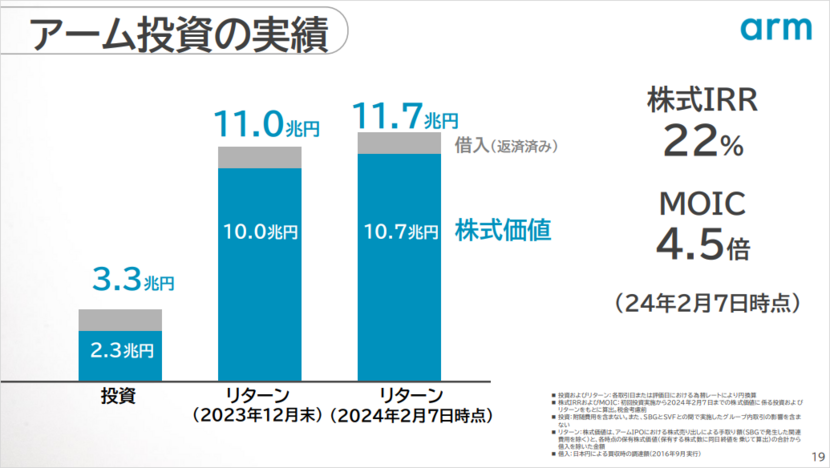 アーム投資の実績