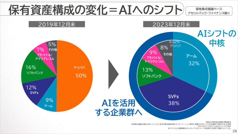保有資産構成の変化＝AIへのシフト