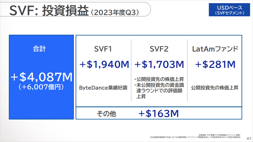 SVF：投資損益（2023年度Q3）
