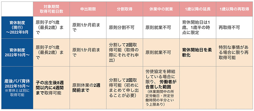 2022年の育休制度改正の主なポイント