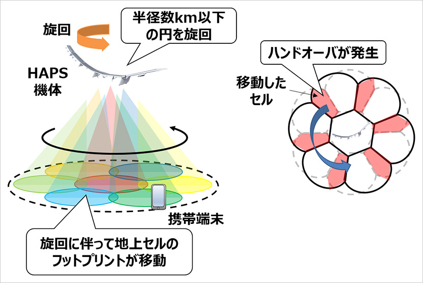 基地局が大空を移動し続けることで通信エリアが切り替わる？ 上空からの安定した通信を実現する「フットプリント固定技術」