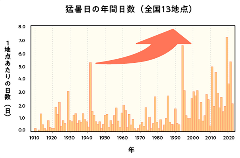 出典：気象庁「［全国13地点平均］日最高気温35℃以上の年間日数（猛暑日）」をもとに作図