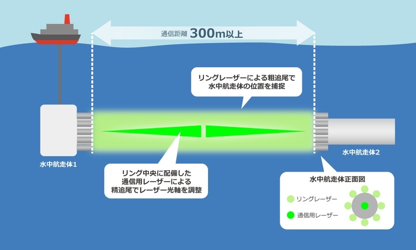 陸上の利活用から水中実装へ。国プロ採択により研究を加速