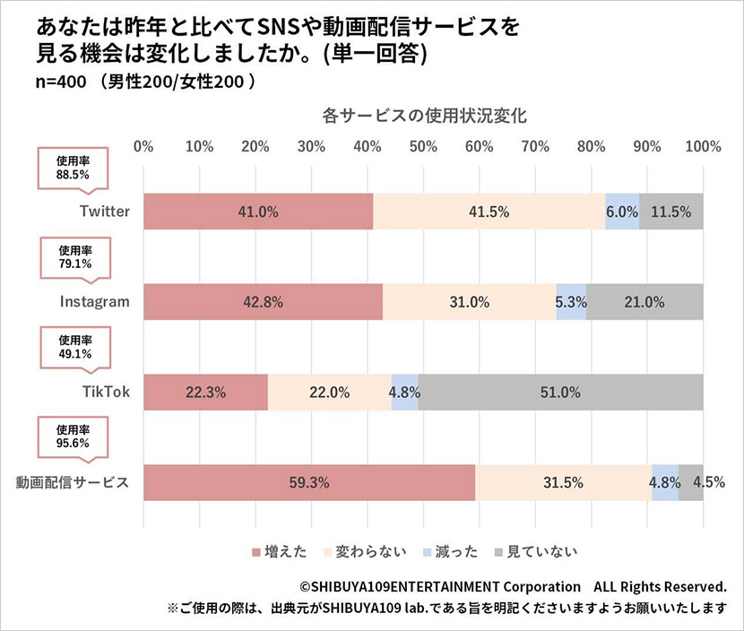 出典:SHIBUYA109 lab.「Z世代のSNSによる消費行動に関する意識調査」2021年12月