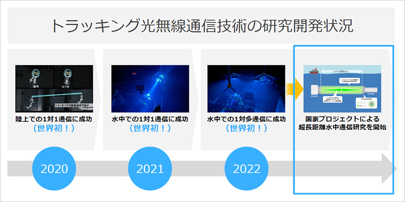 陸上の利活用から水中での利用へ。国プロ採択により研究を加速