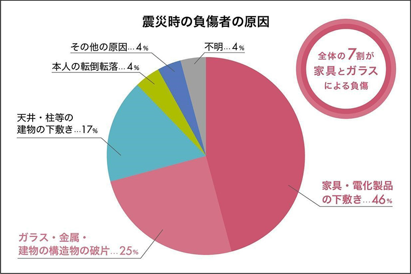 地震でガレキや家具の下敷きに…。災害時の対策と事前の備え －防災行動ガイド