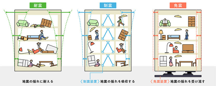 建物強度の3段階とその違い