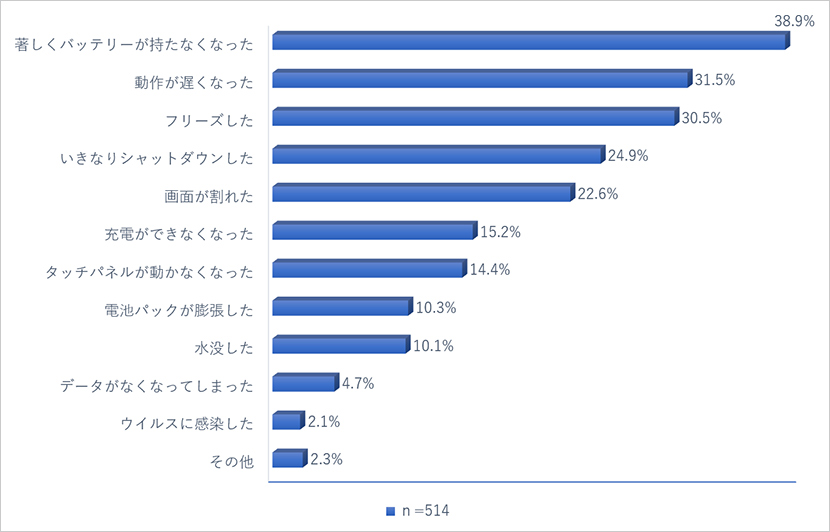 毎日使うので、こんなトラブルがつきものです