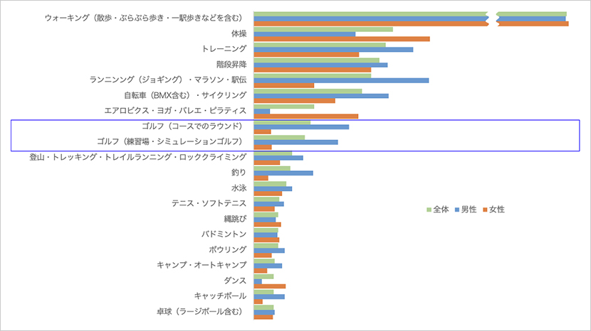 出典:スポーツ庁「令和3年度『スポーツの実施状況等に関する世論調査』について」(2022年2月25日発表)より一部抜粋して引用