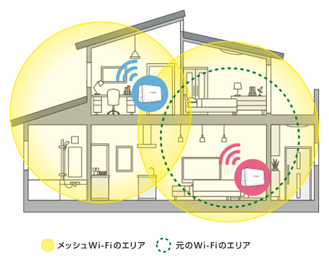 メッシュWi-Fiで電波の死角をなくし、「常につながる」家へ