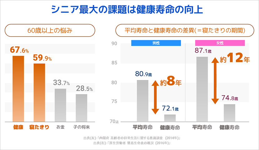 ウォーキングを習慣化し、フレイル予防につなげたい