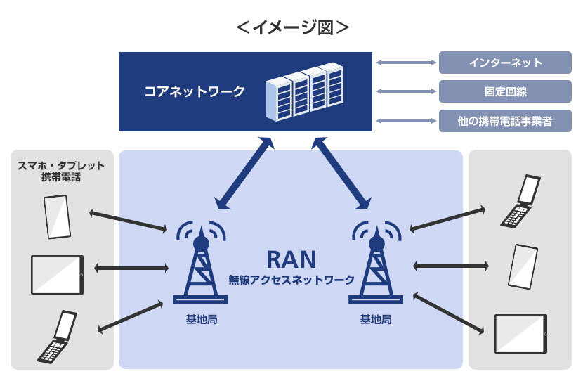【RAN（無線アクセスネットワーク）】～1分でわかるキーワード #34