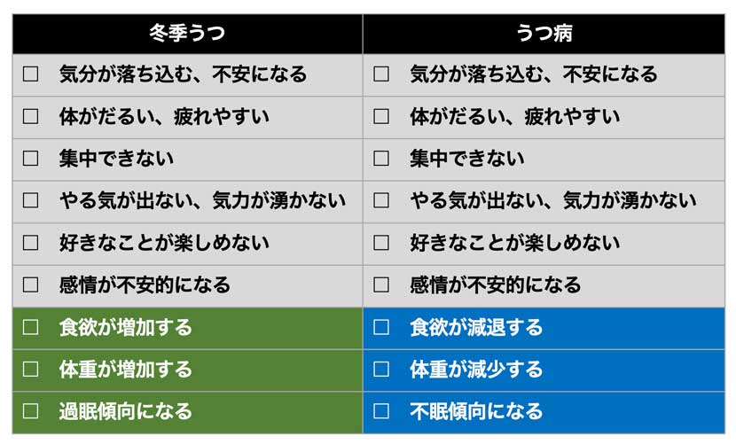 冬季うつチェックリスト