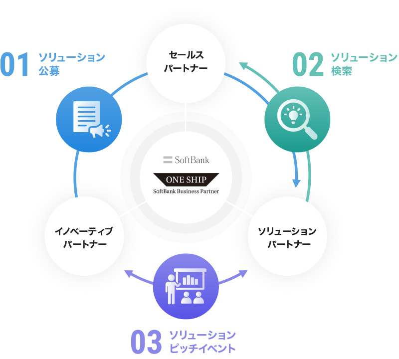近い距離でのサポートでビジネスチャンスにつなげる