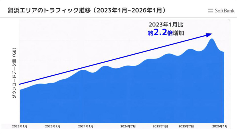 特別な場所だからこそ、途切れない通信が当たり前に求められる