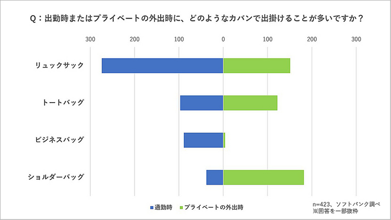 Q：通勤時またはプライベートの外出時に、どのようなカバンで出かけることが多いですか？