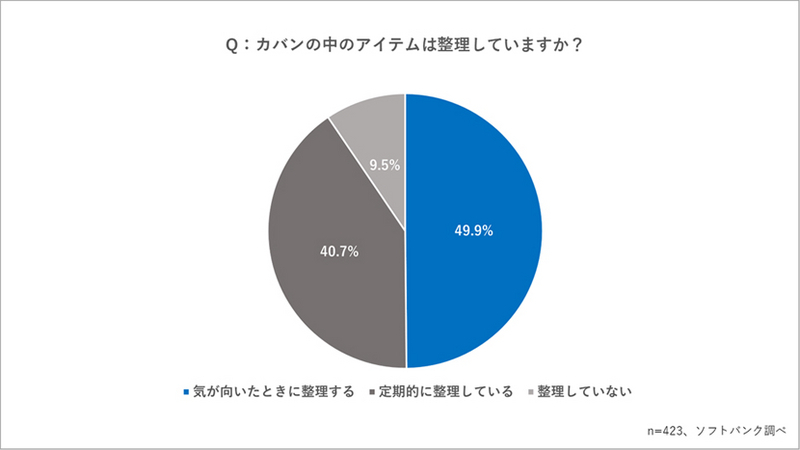 Q：カバンの中のアイテムは整理していますか？