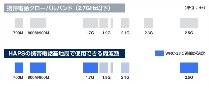 実用化への重要課題、周波数帯の整備をリード。HAPSを世界中で利用できるサービスへ