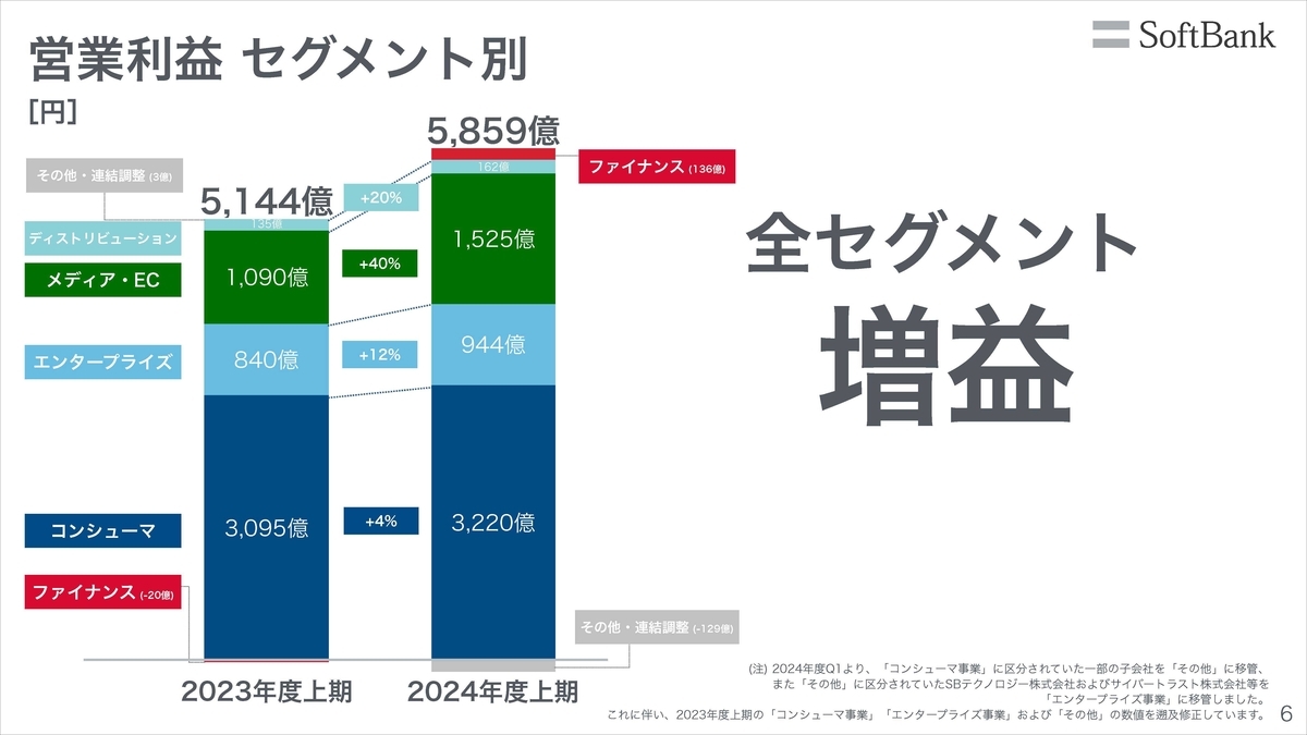 売上高 セグメント別