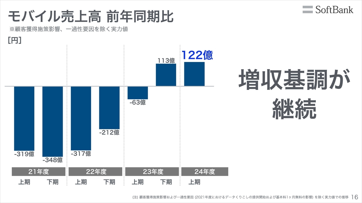 モバイル売上高
