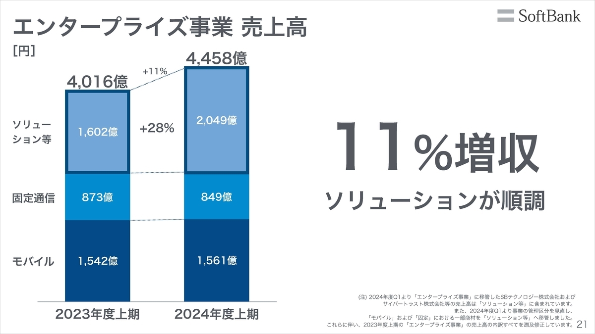 モバイル売上高