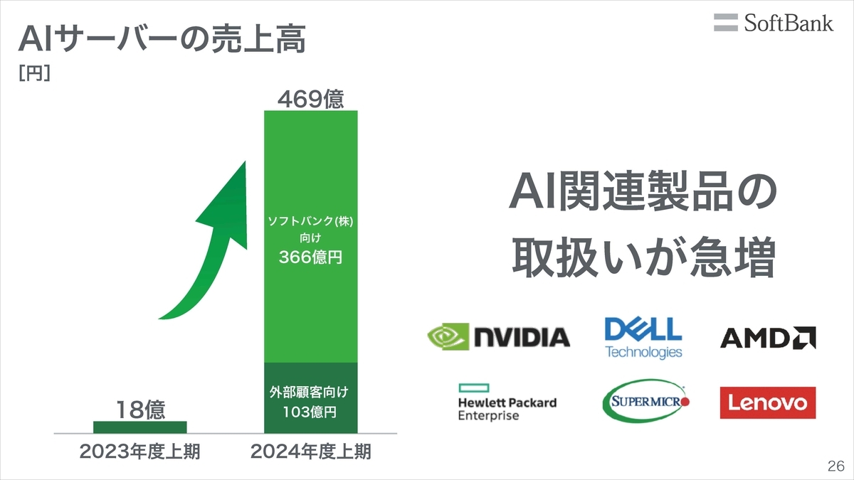 モバイル売上高