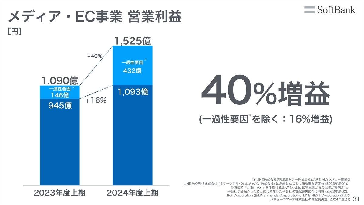 モバイル売上高