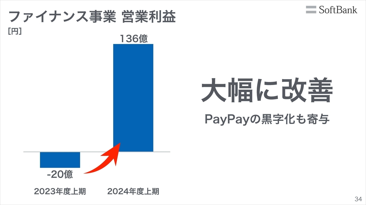 モバイル売上高