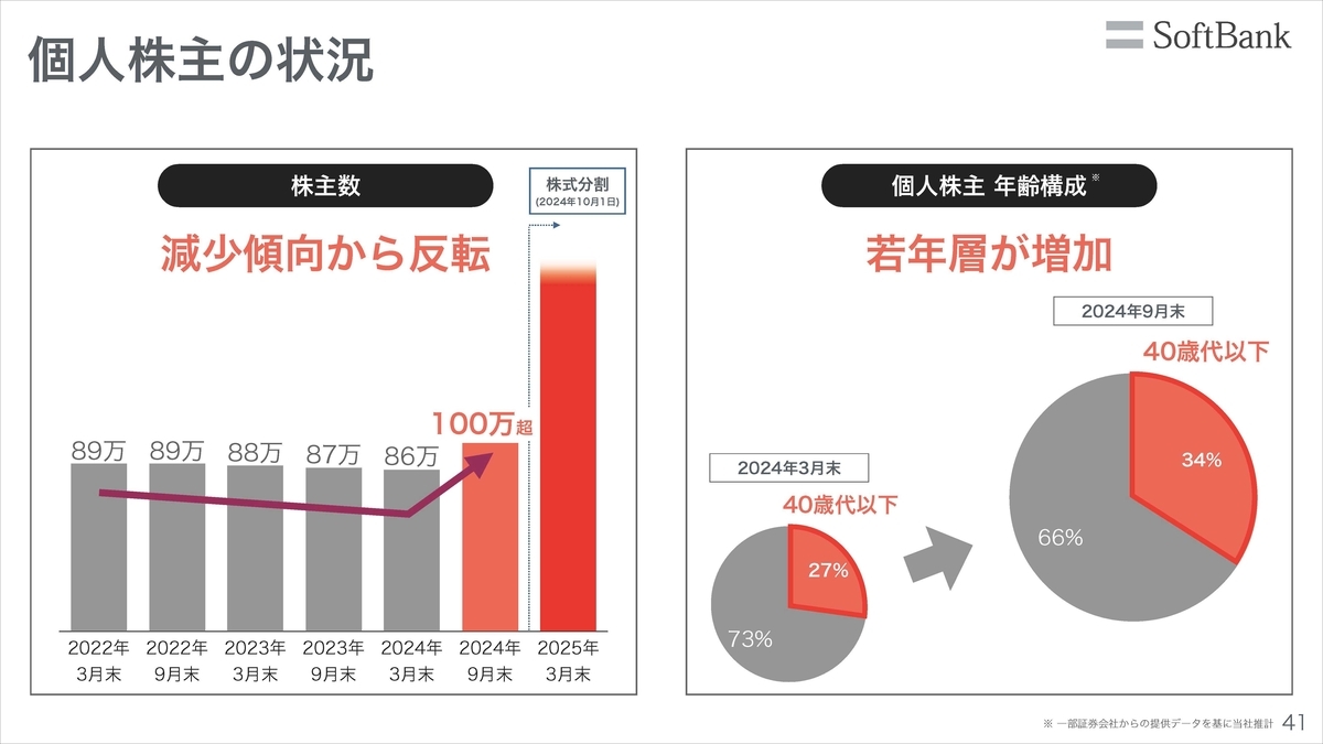 モバイル売上高