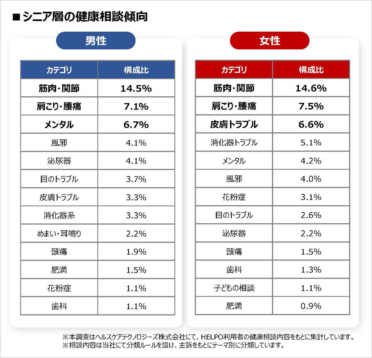 シニア向けスマートフォンにプリインストール。ちょっとした身体の不安も気軽に健康相談ができる「かんたんHELPO」