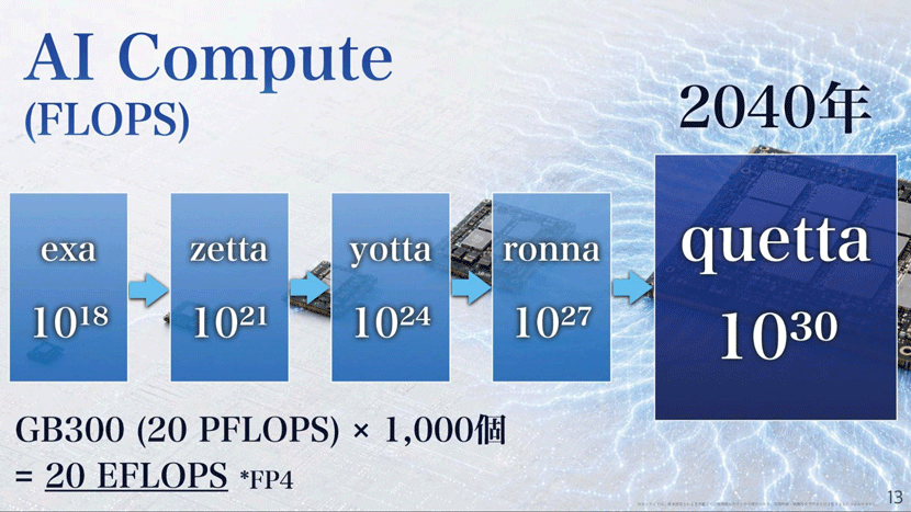 2040年のAI Compute(FLOPS)