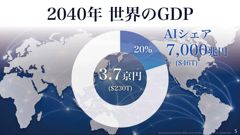 2040年 世界のGDPとAIシェア