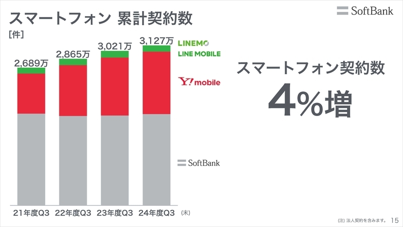 スマホ累計契約数