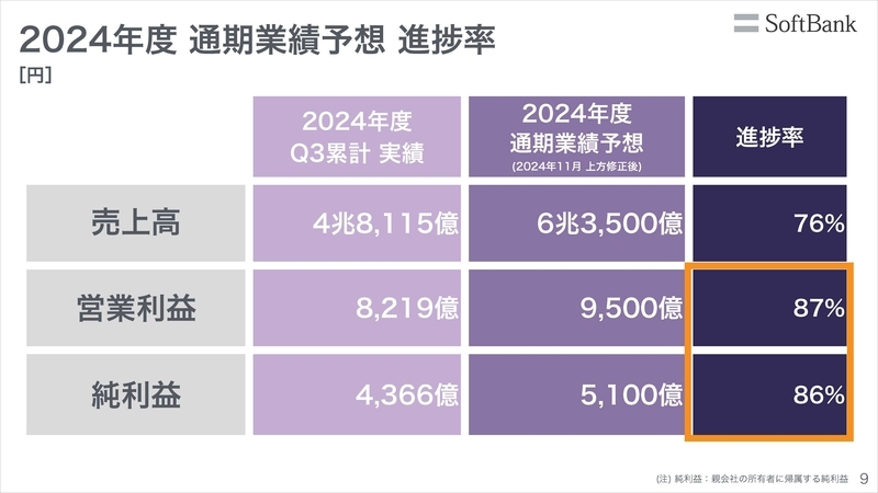 2025年3月期 第3四半期 進捗率