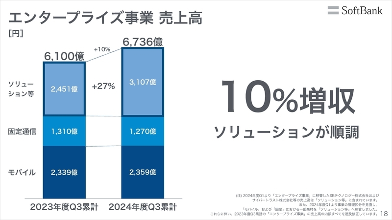 エンタープライズ売上高