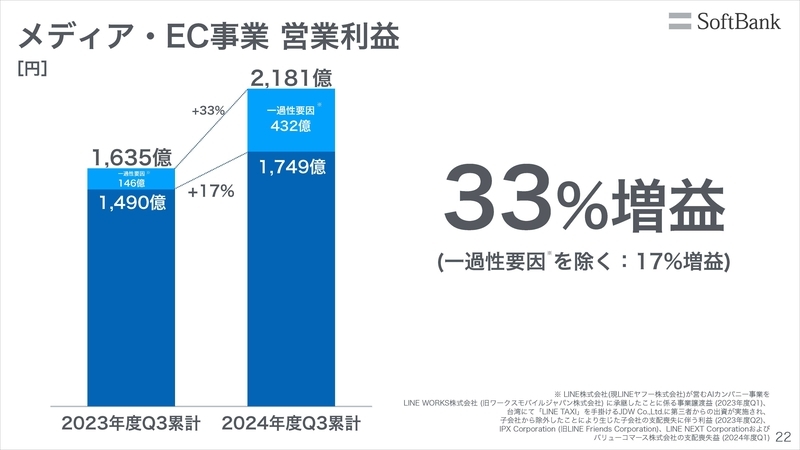 メディアEC売上高