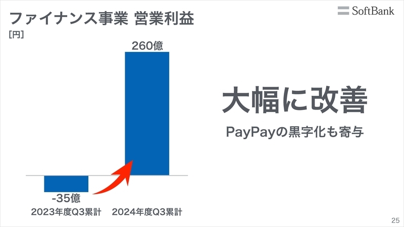 ファイナンス売上高