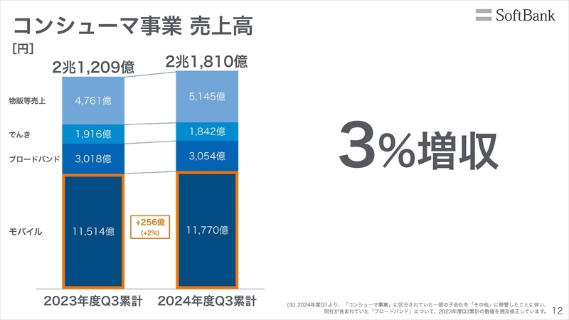 コンシューマ事業売上高