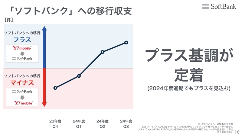 ソフトバンクへの移行