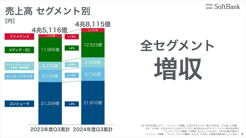 売上高 セグメント別