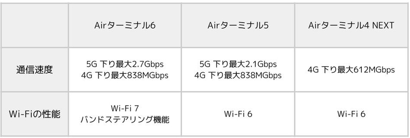 Airの性能表