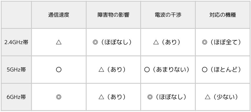 周波数の違い