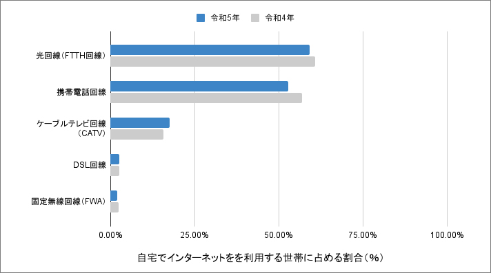 総務省の調査（2024年6月時点