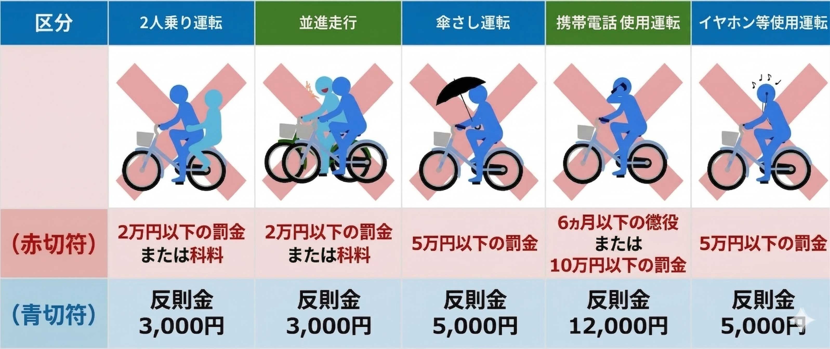 他にも気を付けたい自転車の禁止行為は？