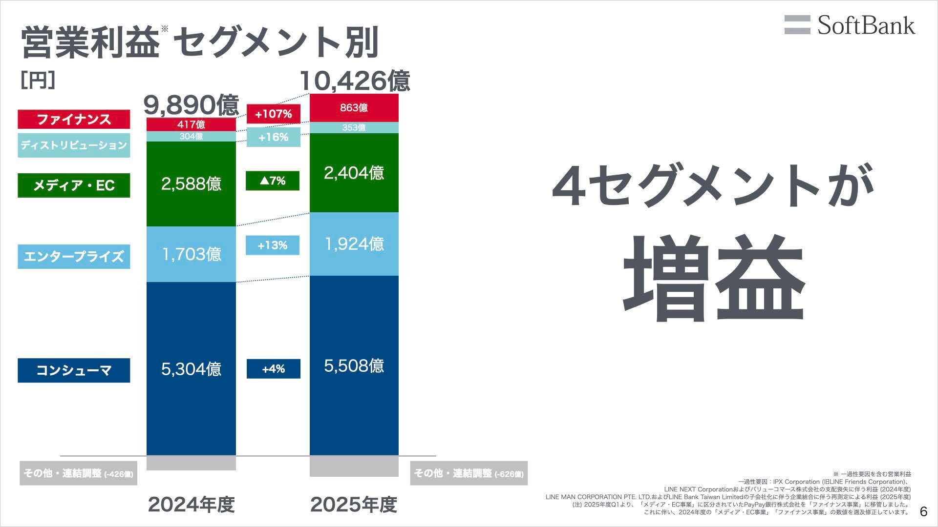 ソフトバンク株式会社 2026年3月期 決算説明会-2026年3月期の営業利益セグメント別
