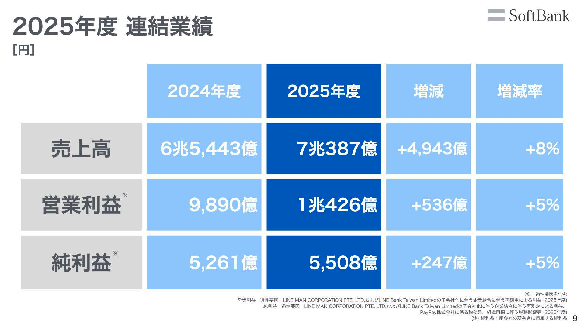 ソフトバンク株式会社 2026年3月期 決算説明会-2025年度連結業績